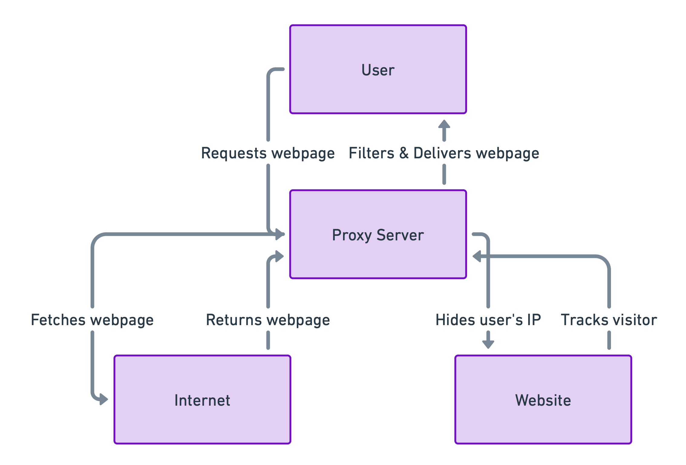 Proxy_Server_Use_Case_Diagram