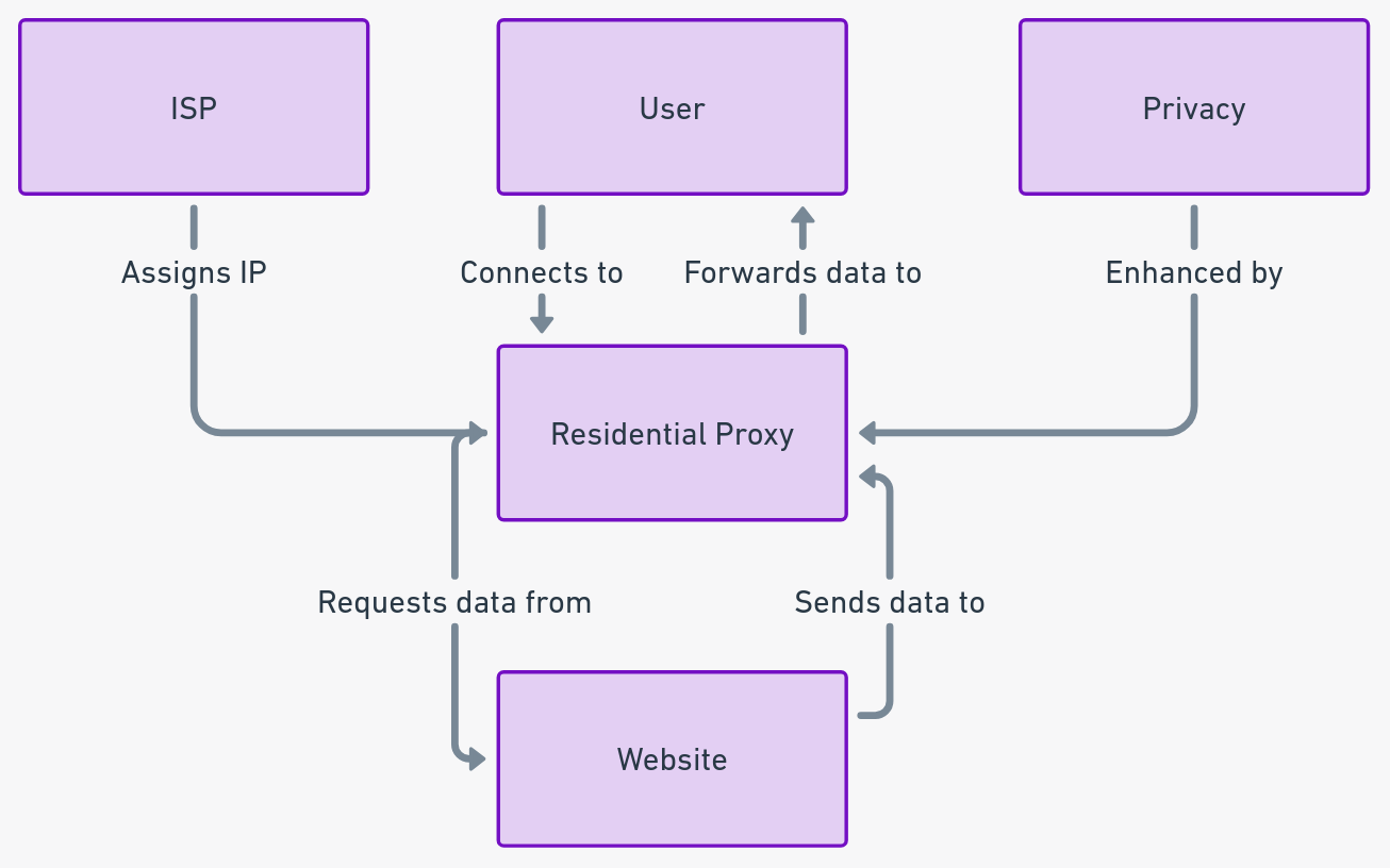 residential-proxies-diagram